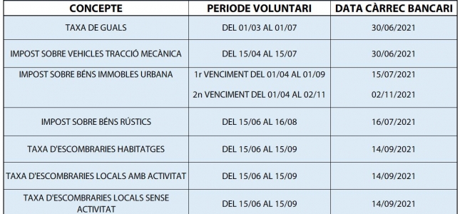 El Ayuntamiento de Cambrils mantiene la ampliación de plazos del calendario fiscal para este 2021. El Ayuntamiento de Cambrils mantiene la ampliación de plazos del calendario fiscal para este 2021.